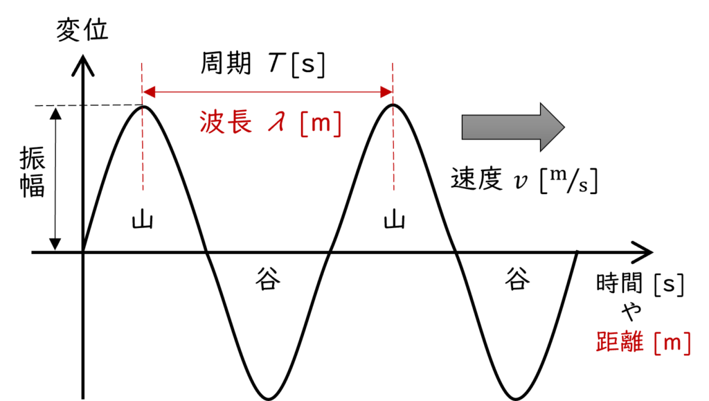 波長の説明図